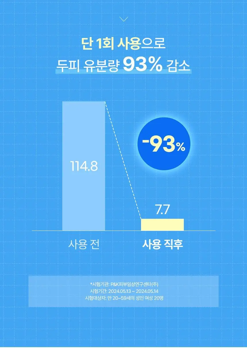 [뿌리볼륨UP] 쿤달 히알루론 두피케어 볼륨 샴푸 500ml 블라썸 브리즈 단독기획세트 상세페이지 15